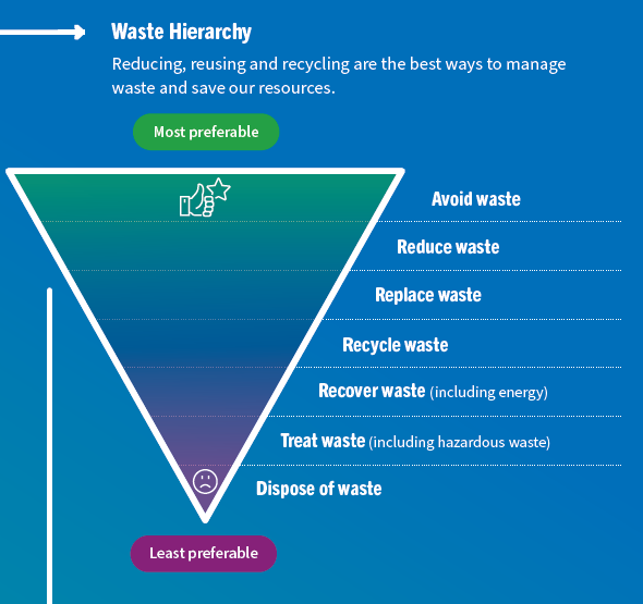 waste hierarchy